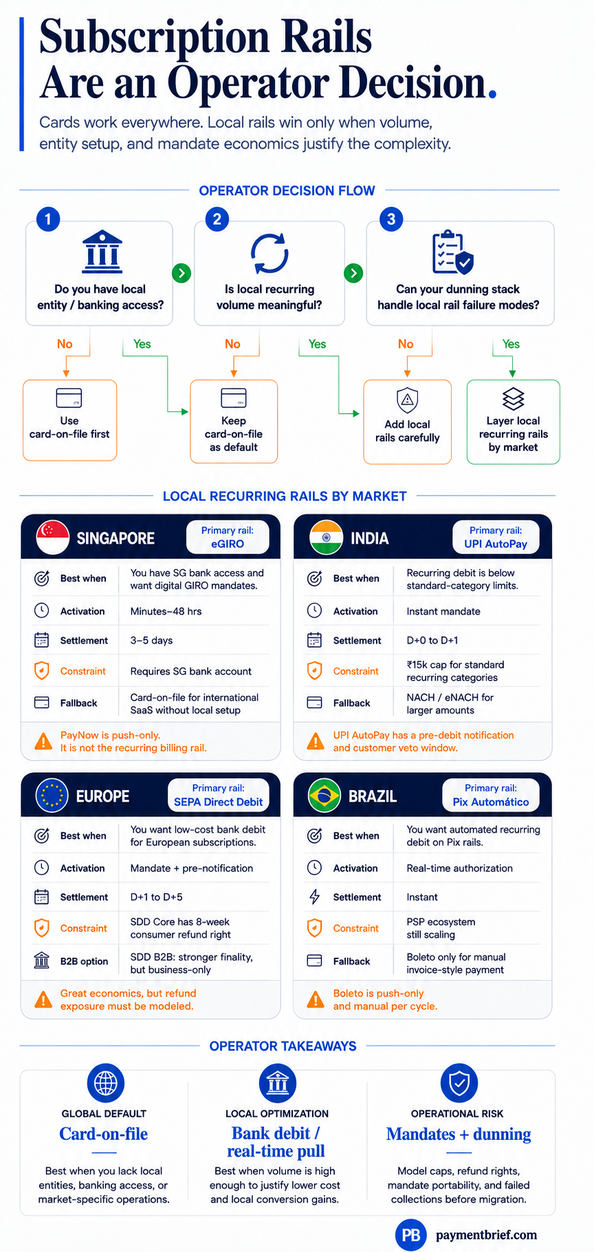 Subscription rails operator decision matrix — eGIRO, UPI AutoPay, SEPA Direct Debit, Pix Automático compared by activation, settlement, and key constraints